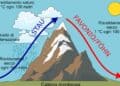 03 17 fohn didattica 120x86 - Meteo Cremona: foschia leggera seguita da nuvolosità nei prossimi giorni